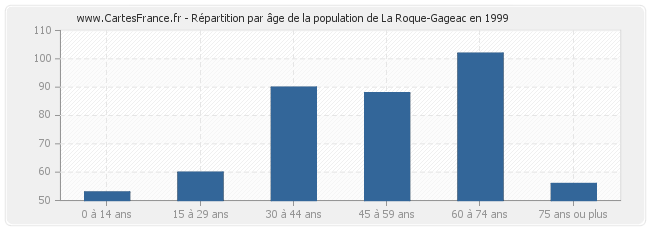 Répartition par âge de la population de La Roque-Gageac en 1999